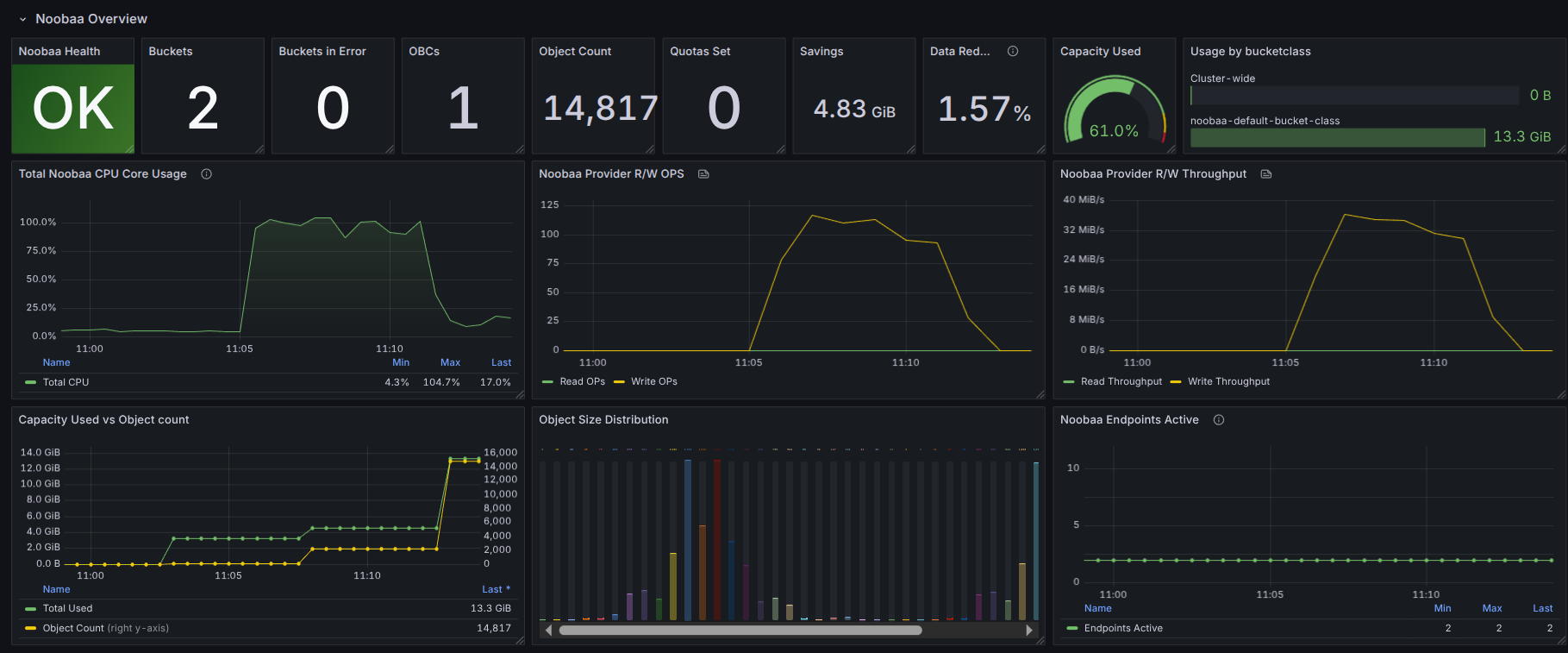 NooBaa Grafana Dashboard